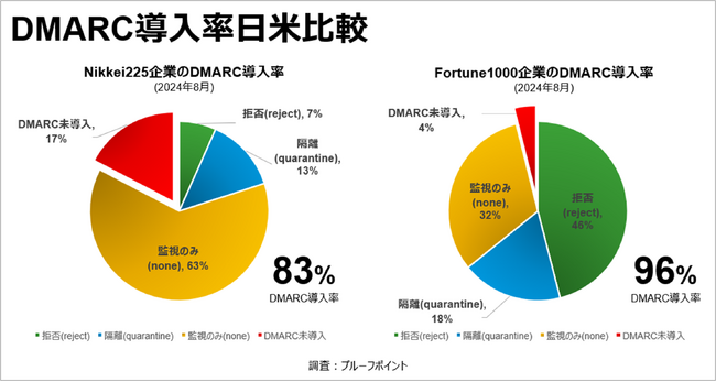 プルーフポイントの調査により、日経225企業および日本政府の「なりすましメール詐欺」対策は加速するも、米国水準には達していないことが判明