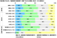 連合調べ　商品を選ぶ際の判断基準　「価格よりも温室効果ガス削減効果を重視」16.9%、「温室効果ガス削減効果よりも価格を重視」35.0%