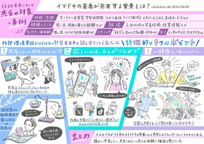 ichikara Labワカモノスタディレポートを公開 イマドキの若者が「共有」する背景を調査