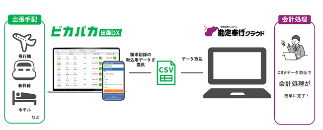 クラウド型法人出張サポート「ピカパカ出張DX」が「勘定奉行クラウド」との連携を開始!