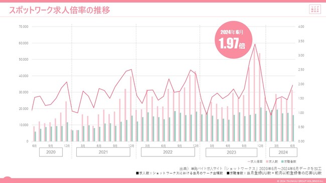 単発、短時間、短期間で働くスポットワークの求人倍率は1.97倍。前年より求人数+46.1%で、6か月ぶりに前年同月を上回る。
