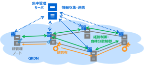 【東芝】グローバル規模の量子暗号通信の実現に向けた「大規模量子鍵配送ネットワーク制御技術」と「量子鍵配送高速化技術」を開発－量子暗号通信の大規模化と高速化によるセキュア通信サービスの適用範囲拡大へ－