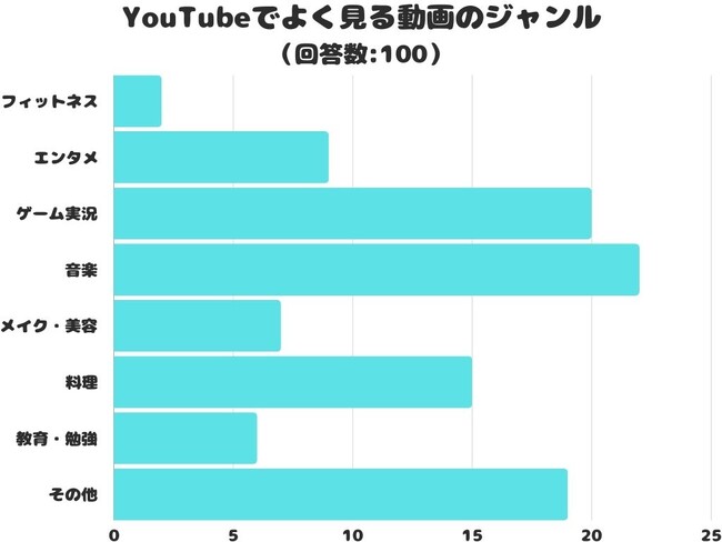 【調査レポート】YouTubeでよく見る動画のジャンルは？1位は「音楽」でした！