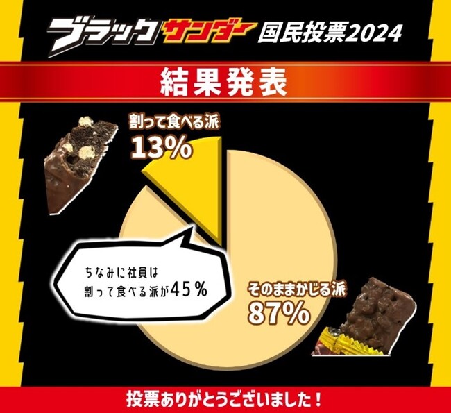 そのままかじる？割って食べる？「あなたはどっち派？」ブラックサンダー国民投票2024『食べ方論争』⚡結果発表⚡