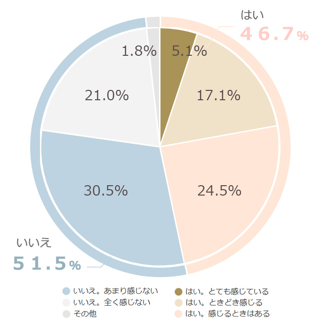 正社員に聞いた「働き方や福利厚生のホンネ」OZmallアンケートvol.1。会社からの感謝、感じてる？ 約半数が「いいえ」、従業員規模による違いも