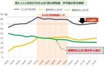 『豆乳摂取による体調改善調査』結果発表　豆乳の継続摂取によって、たんぱく質の動植物バランスが向上・間食も減少