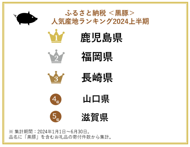【ふるさと納税お礼品トレンド】9月6日は「鹿児島黒牛・黒豚の日」ふるさと納税で最も人気な黒豚の産地は?黒豚の人気産地およびお礼品ランキングを発表