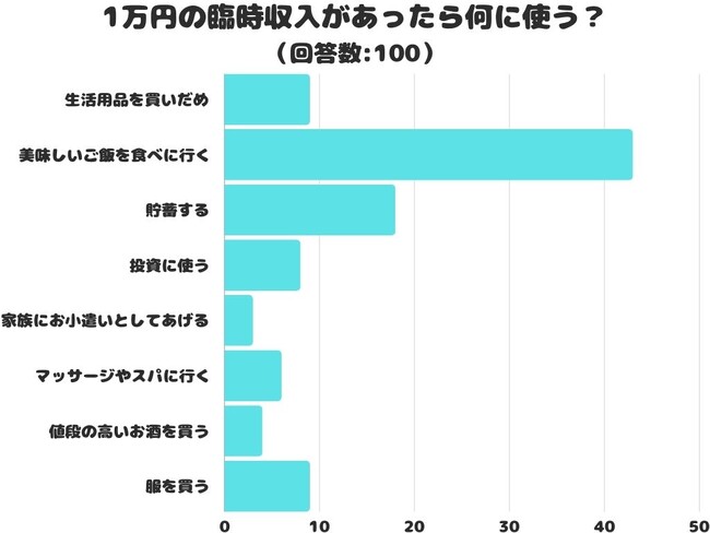 【調査レポート】1万円の臨時収入があったら何に使う？2位は「貯蓄」で1位は？