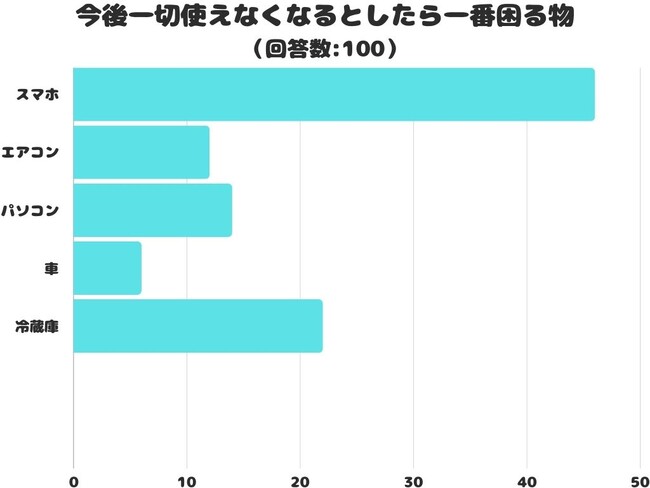 【調査レポート】今後一切使えなくなるとしたら一番困る物は？生活に欠かせないアレ！