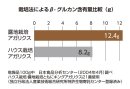 β-グルカン含有量の違い