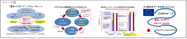 【ライブ配信セミナー】EVとEV用電池のサプライとリサイクルに関する諸規制とSDGs ～ EUバッテリー規制、バッテリーパスポート　～　10月10日（木）開催　主催：(株)シーエムシー・リサーチ