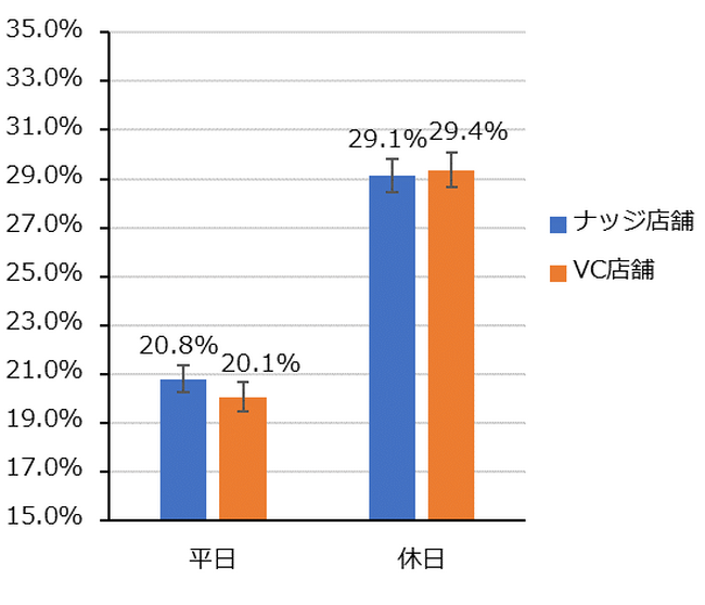 【ゼンショーHD】ゼンショーとカゴメによる野菜摂取の促進にむけた共同実証研究　「ナッジ」と野菜摂取量推定機「ベジチェック(R)」を活用することで外食で野菜メニューの注文率が増加することを確認