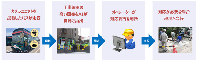 神姫バス路線における「工事現場をAIで自動認識する車載カメラ」によるガス管パトロール業務の運用開始について