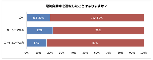 5人に1人は電気自動車の運転経験あり　8割以上は電気自動車の購入を検討したことがない
