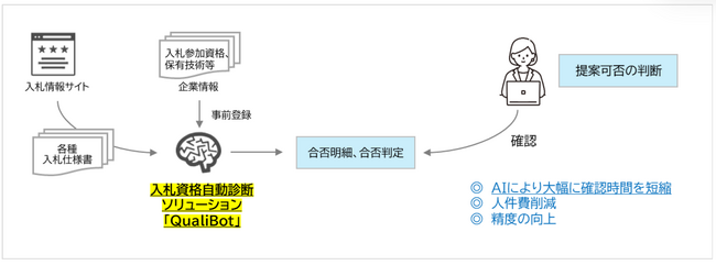 長崎大学との産学共同により開発した入札資格自動診断ソリューション「QualiBot」を提供