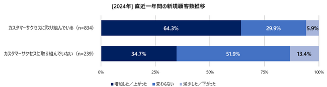 【2024年カスタマーサクセスに関する実態調査】カスタマーサクセス取り組み効果は実際に数字的結果に表れる！業績向上に直結する最新インサイト