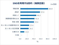 働く女性たちのレビュー投稿とSNS利用実態を大調査！SNSの利用目的1位「情報収集」　投稿する人は約4割。商品サイトにレビューを書く人ほどSNS投稿も活発！1日のSNS利用時間は1～2時間。レビューを書く理由「商品の魅力を伝えるため」「購入を悩む人のため」