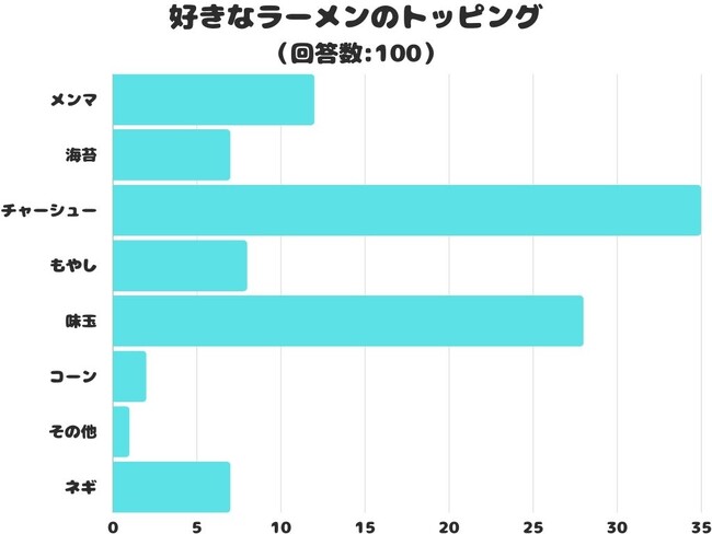 【調査レポート】好きなラーメンのトッピングは？1位はやっぱり「チャーシュー」！