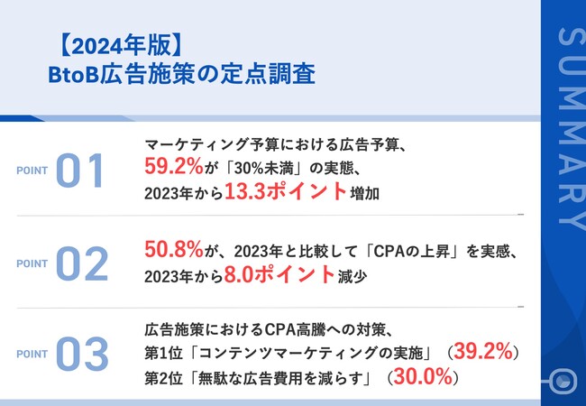 【調査レポート｜2024年BtoB企業の広告施策の実態】2024年広告予算について、「30%未満」が59.2%、2023年比13.3ポイント増！高騰するCPA対策も明らかに