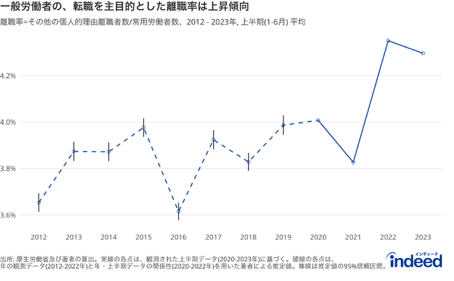 Indeed Hiring Lab、「転職を主目的とした離職」の動向を調査　2023年の「自発的」離職率は2012年（上半期比）より17.6％上昇、40代前半では54.8％上昇している。