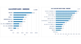 働く女性たちのレビュー投稿とSNS利用実態を大調査 SNSの利用目的1位「情報収集」　投稿する人は約4割 商品サイトにレビューを書く人ほどSNS投稿も活発！