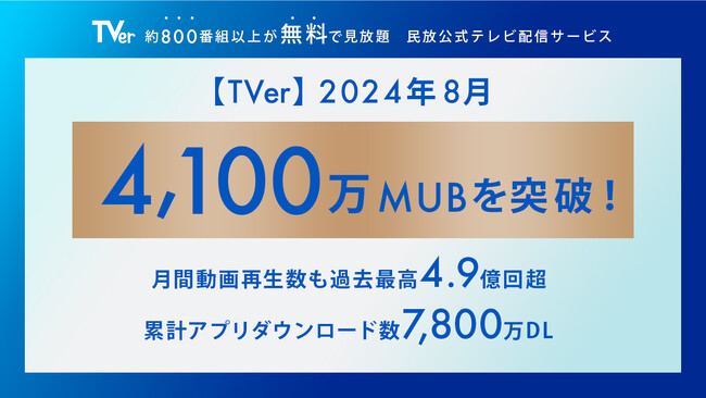 【TVer】月間ユーザー数・月間動画再生数 2か月連続で過去最高記録更新