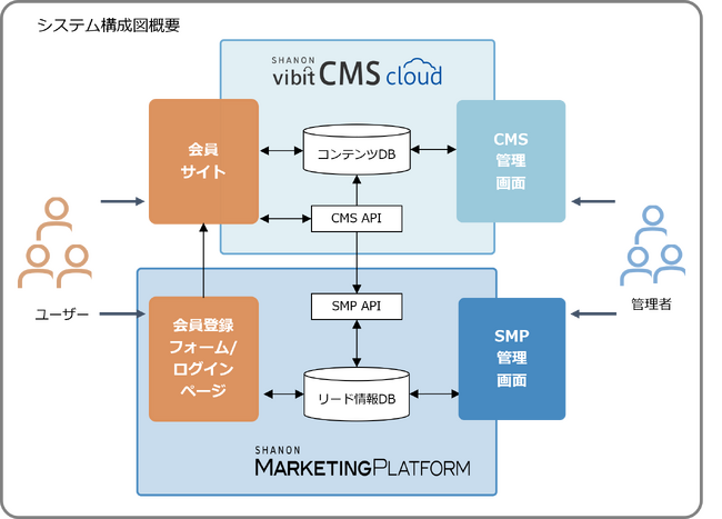 シャノン、148万円からノーコードで会員サイトを作成できる「じぶんでDX 会員サイト作成パッケージ」の提供を開始。