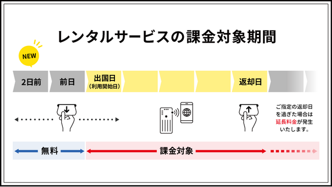 「WiFiBOX」誰でも利用開始より前に受け取れる「2日前無料受取サービス」を開始