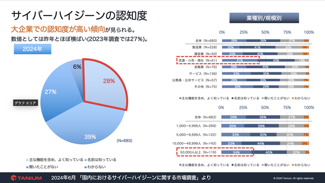 タニウムが2024年国内企業のサイバーハイジーン市場調査の結果を発表