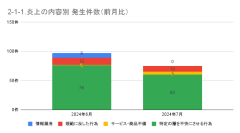 7月の炎上分析データ公開！炎上件数、75件（調査対象期間：2024年7月1日～7月31日）