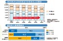 2020年から2045年までの日本の人口割合／属性別入居期間割合