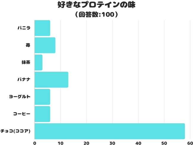 【調査レポート】好きなプロテインの味で1番人気は？「チョコ(ココア)」でした！