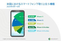 Assurant、2024年第2四半期のスマートフォンの下取り・アップグレードの業界トレンドを発表