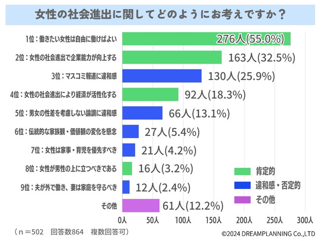 女性の社会進出についてどう思う？【アンケート結果発表】
