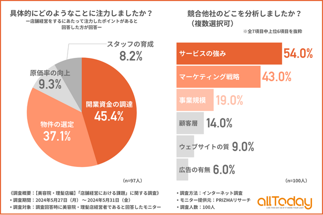 【オールトゥデイ｜調査レポート】美容院・理髪店経営者の4割以上が開業資金の調達に注力したことが判明！