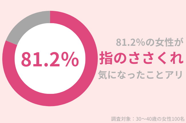 81.2％の30代女性が『指のささくれ（さかむけ）』が気になったことアリ。秋冬も美しい手指を保つために今から始めたいケア