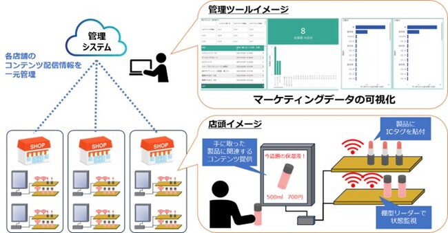 TOPPANデジタル、「スマートシェルフ管理システム」を開発