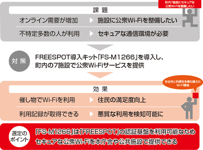 導入事例：和歌山県上富田町にて、誰もが安心して利用できる高セキュリティーで快適な公衆Wi-Fiを、バッファロー商品で整備