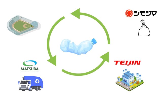 球場などのスポーツ施設で回収したプラスチックの再生原料を一部使用した「リサイクルごみ袋」について～循環型リサイクルの取組みへの参画～