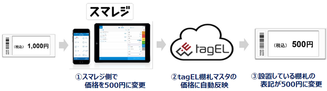 電子棚札「tagEL」とクラウドPOSレジ「スマレジ」の連携ソリューションを提供開始
