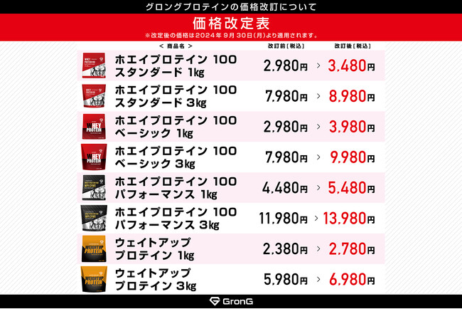 ホエイプロテイン商品　価格改定のお知らせ