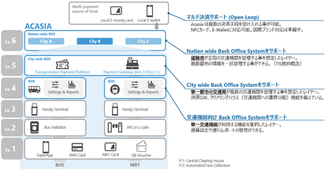 TIS、交通決済パッケージ「Acasia2.0」をインドネシアの29都市、15交通事業者に導入