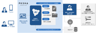 生成AI×専門人材でヘルプデスク業務を刷新する「NEC コミュニケーションDX支援サービス」の販売を開始