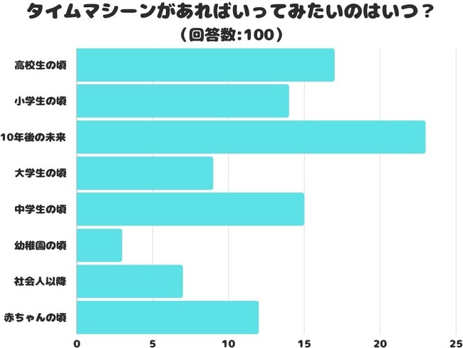 【調査レポート】タイムマシーンがあればいってみたいのはいつ？過去と未来で一番気になるのは・・・？