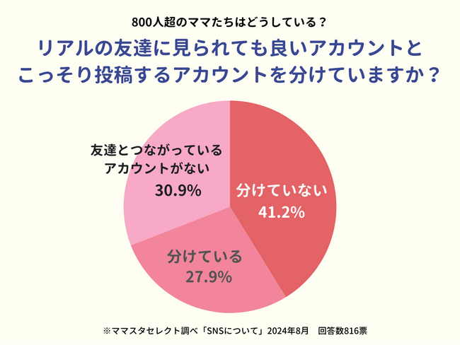 約3割のママに「別アカ」あり。ママはSNSアカウントをどう使い分けている?
