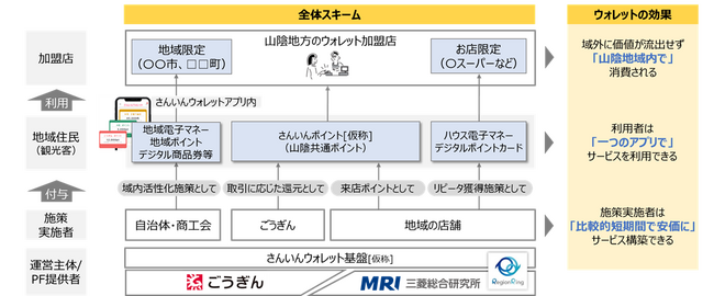 三菱総合研究所、山陰合同銀行とさんいんウォレットを活用した提案により出雲市デジタル地域通貨事業を受託