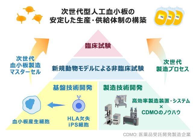 NEDO　大型プログラムに採択された高品質人工血小板の連続製造プロジェクトにコンソーシアムで参画