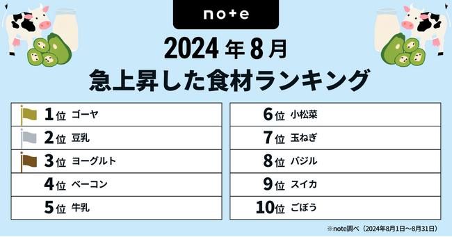 いま注目の食材が分かる！2024年8月 急上昇ランキングを発表　ゴーヤや豆乳・乳製品が上位にランクイン