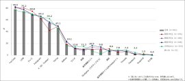 【図1】普段、接触しているメディア（複数回答・n=941）