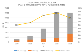 マクニカ・FDNS作成